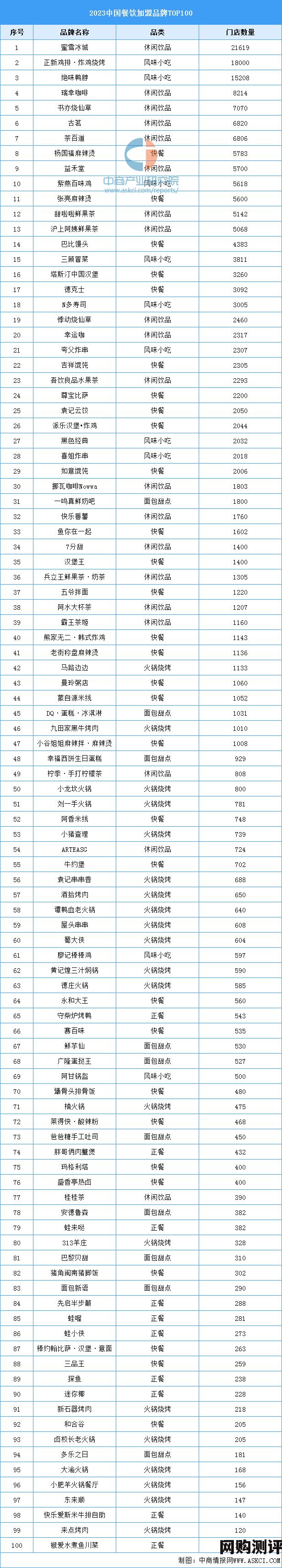 早餐店加盟品牌排行榜 2023年中国餐饮加盟品牌TOP100