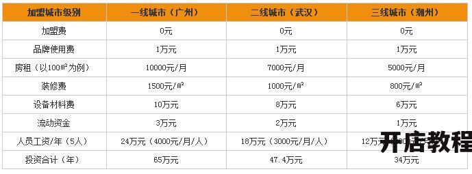 华莱士炸鸡汉堡加盟费多少？加盟后盈利怎样？