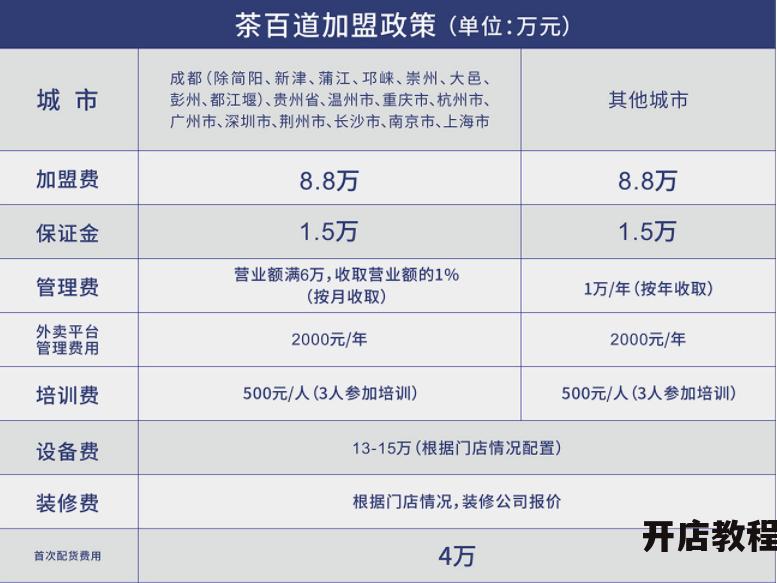 茶百道加盟费明细表2020解读，加盟真的划算吗？