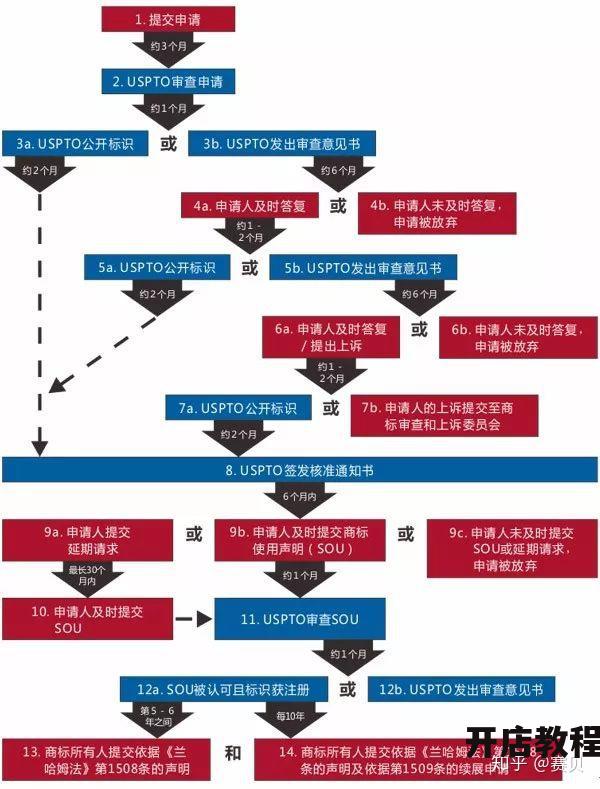 想申请星巴克直营店？知道条件和流程吗？