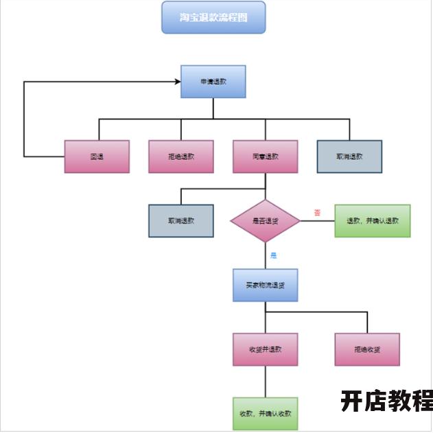 淘宝退货流程复杂吗？需要满足哪些条件？