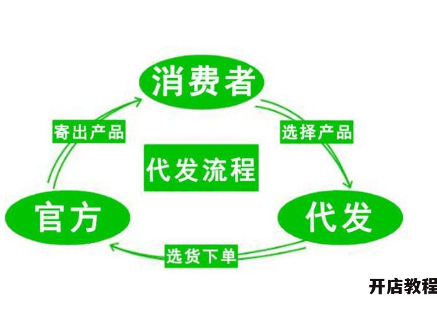 一件代发货流程是怎样的？如何降低物流成本？