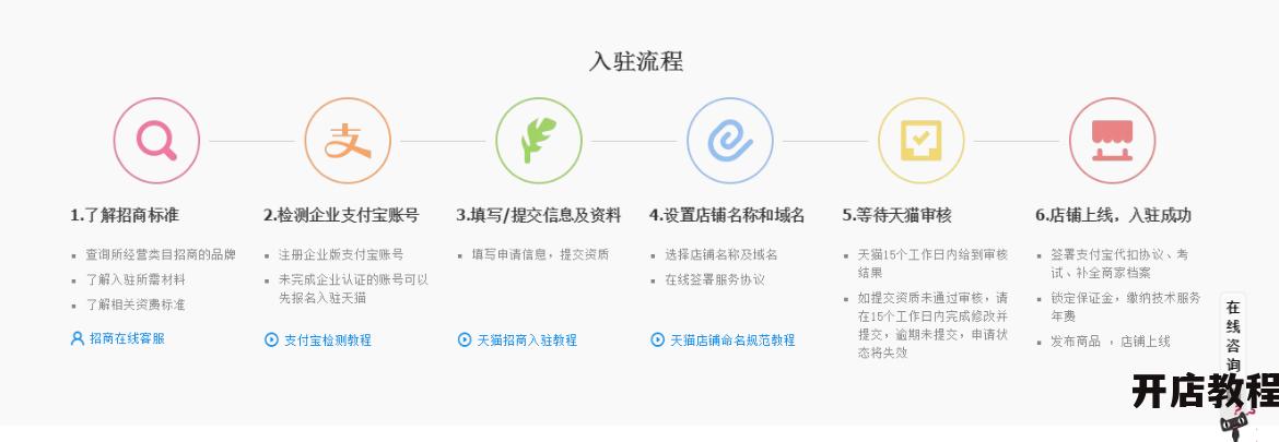 进驻天猫有哪些步骤和注意事项？如何提高通过率？