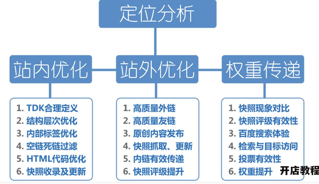 SEO基础知识有哪些是必须掌握的？优化技巧如何实践？