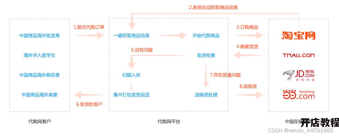 淘宝网代购服务点该如何选择？有哪些注意事项？