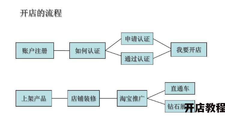 淘宝网上开店流程复杂吗？具体步骤是怎样的？