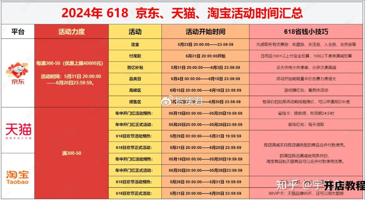 淘宝618活动最佳购买时间点是什么时候？有什么优惠策略？