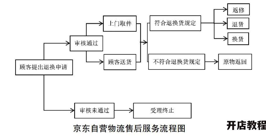 京东物流下单流程详解，怎样操作？